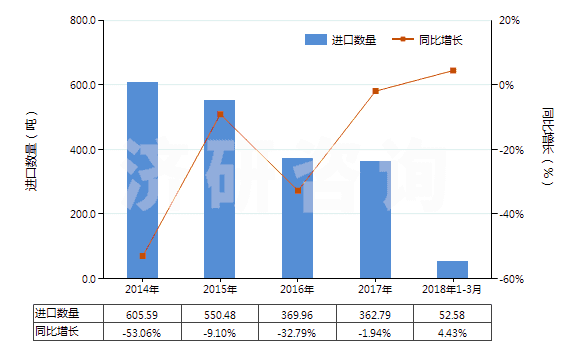 2014-2018年3月中國其他抗震劑(HS38111900)進(jìn)口量及增速統(tǒng)計(jì)